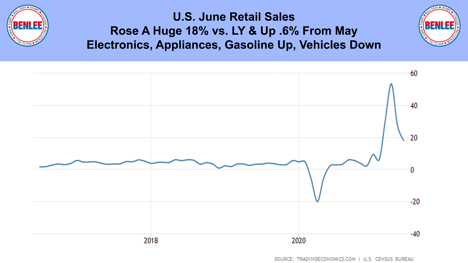 U.S. June Retail Sales